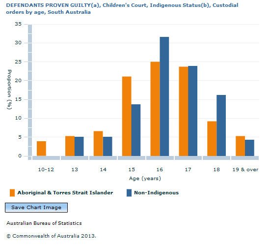 Graph Image for DEFENDANTS PROVEN GUILTY(a), Children's Court, Indigenous Status(b), Custodial orders by age, South Australia